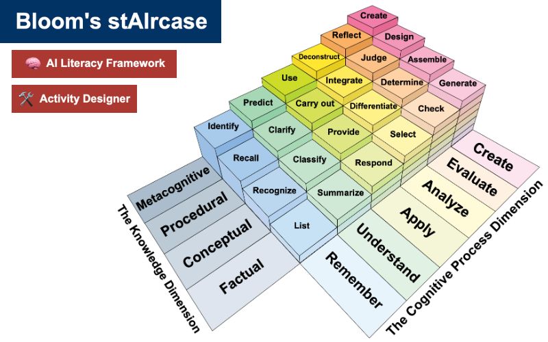 Bloom's StAIrcase — interactive web-based version