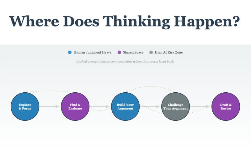 Preview of the thinking map tool showing research process stages with reflection prompts