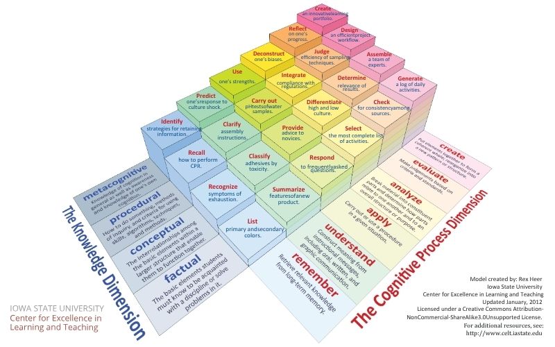 Rex Heer's Model of Learning Objectives — static PDF version